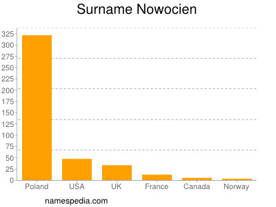 Surname Nowocien