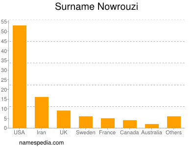 Surname Nowrouzi