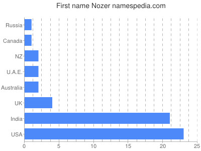 Given name Nozer
