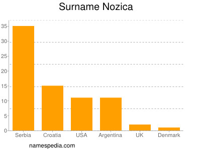 Surname Nozica