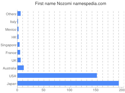 Given name Nozomi