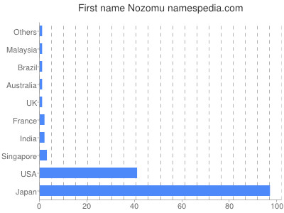 Given name Nozomu