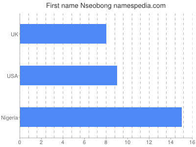 Given name Nseobong