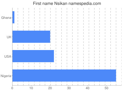 Given name Nsikan