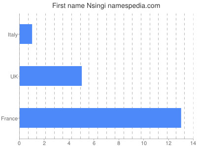 Given name Nsingi