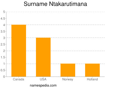 Surname Ntakarutimana