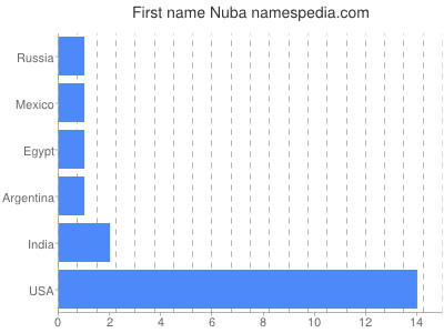 Given name Nuba