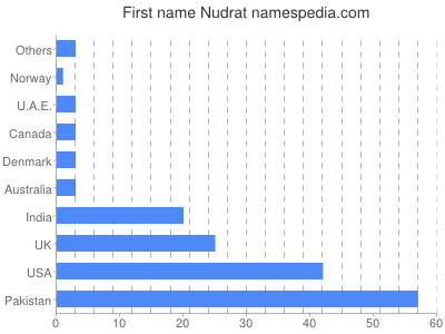 Given name Nudrat