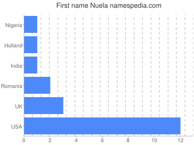 Given name Nuela