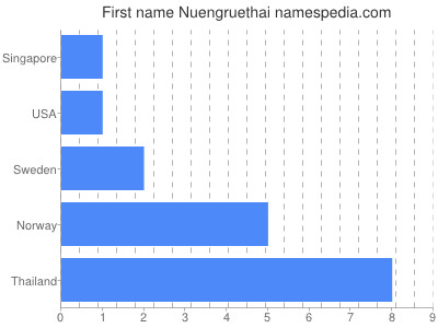 Given name Nuengruethai