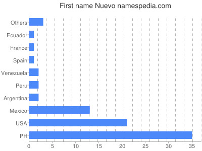 Given name Nuevo