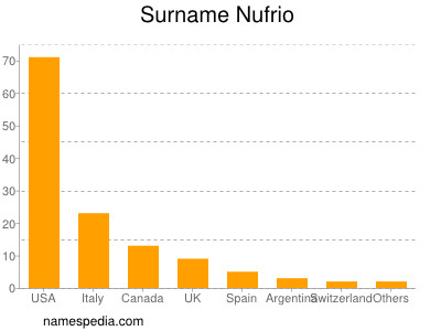 Surname Nufrio