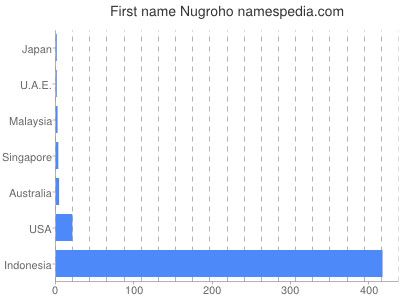 Given name Nugroho