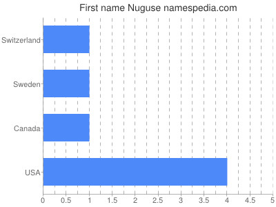 Given name Nuguse