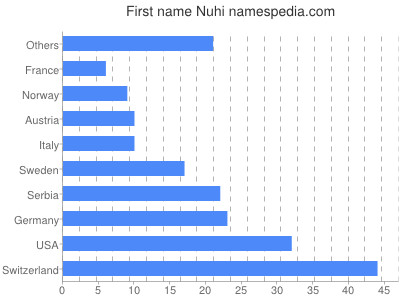 Given name Nuhi