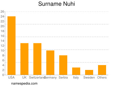 Surname Nuhi