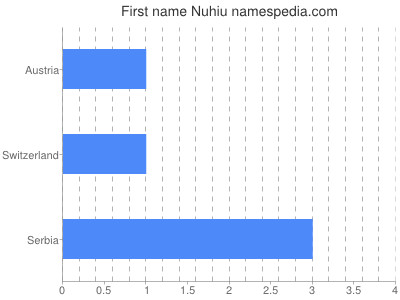 Given name Nuhiu