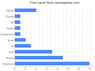 Given name Nuki