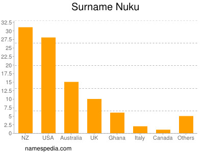 Surname Nuku