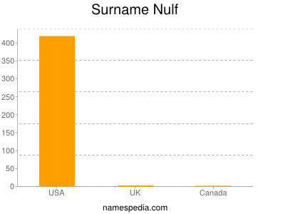 Surname Nulf