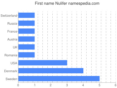 Given name Nulifer