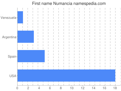 Given name Numancia