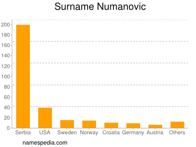Surname Numanovic