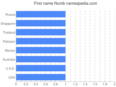 Given name Numb