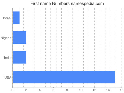 Given name Numbers