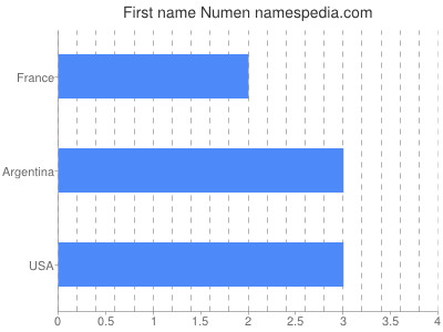 Given name Numen