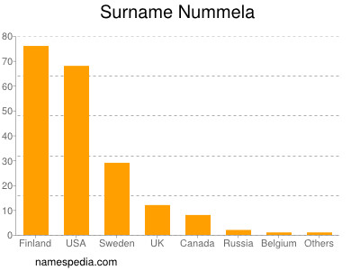 Surname Nummela