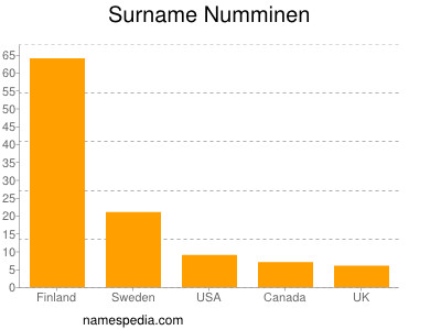 Surname Numminen