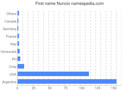 Given name Nuncio