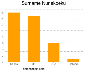 Surname Nunekpeku