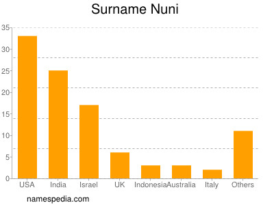 Surname Nuni