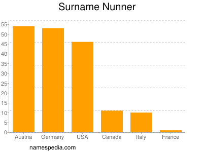 Surname Nunner