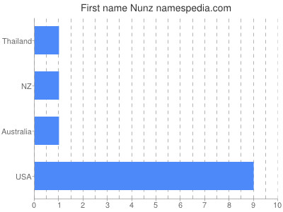 Given name Nunz