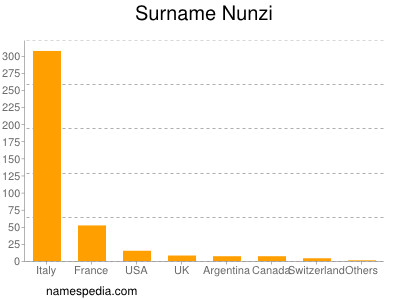 Surname Nunzi