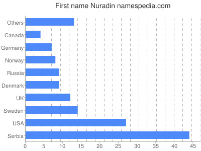 Given name Nuradin
