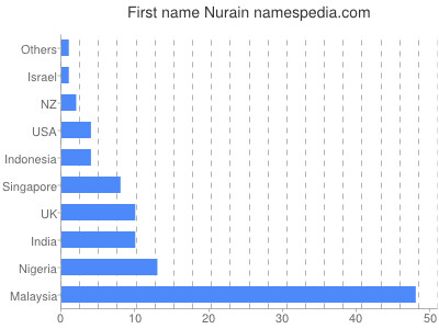 Given name Nurain