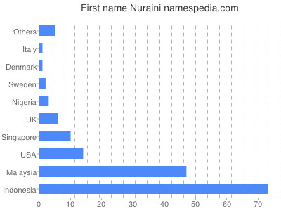 Given name Nuraini