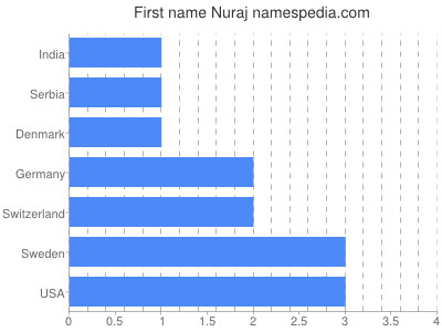Given name Nuraj