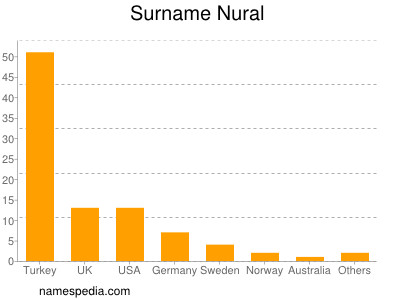 Surname Nural