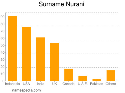 Surname Nurani