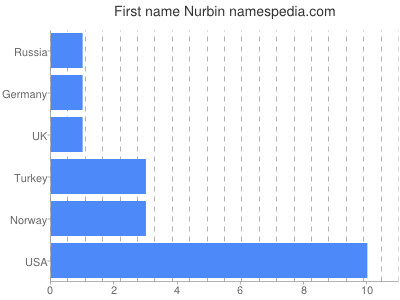 Given name Nurbin