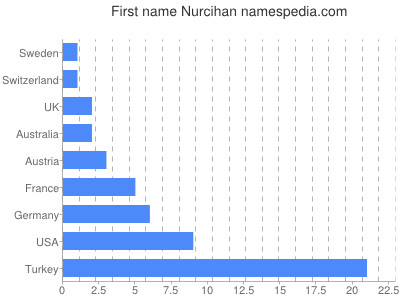 Given name Nurcihan