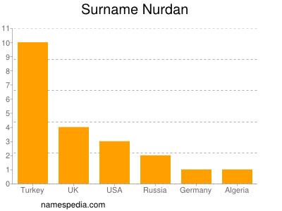 Surname Nurdan