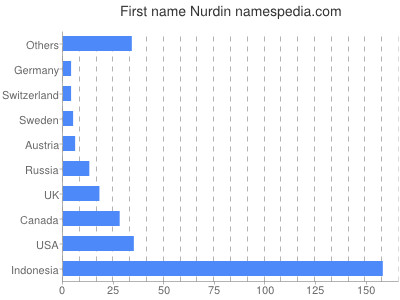 Given name Nurdin