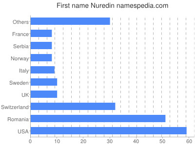 Given name Nuredin