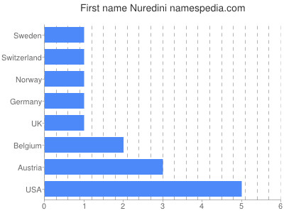 Given name Nuredini